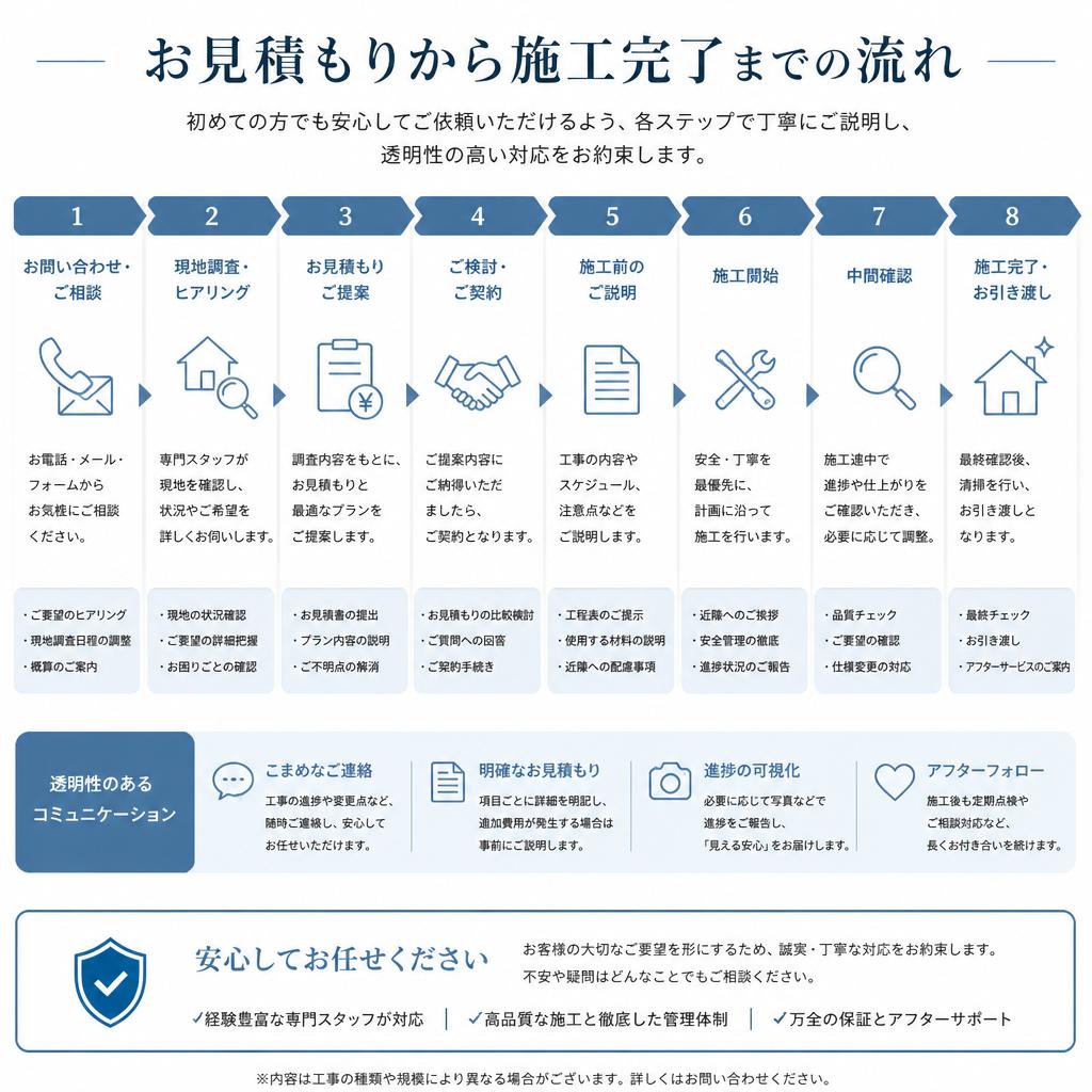 施工の流れ
