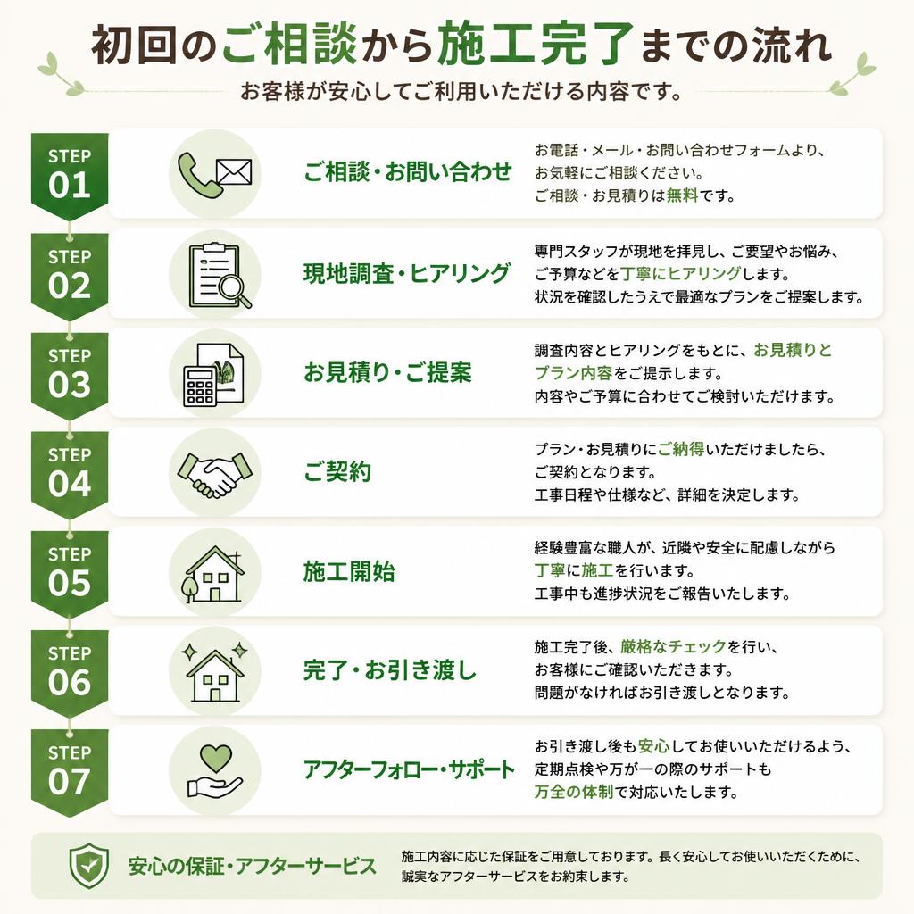 4. 施工の流れ
