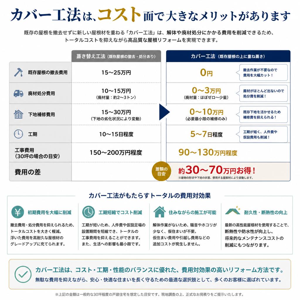 費用対効果の高いカバー工法
