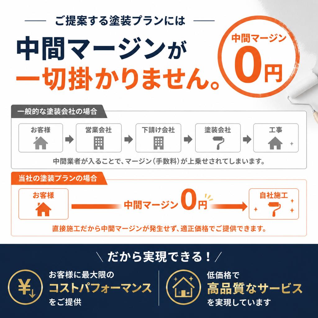 中間マージンをカットした理由