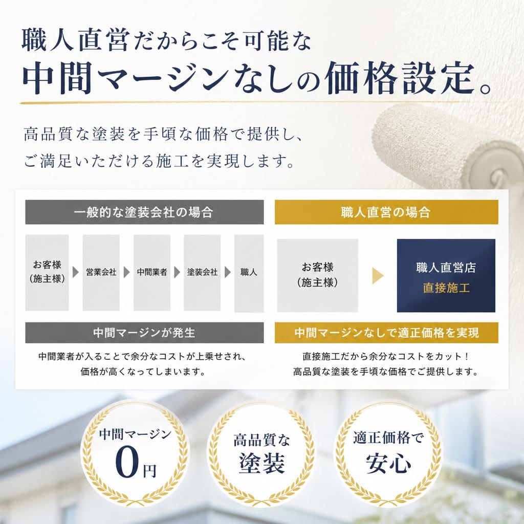 中間マージンなしで実現する低価格