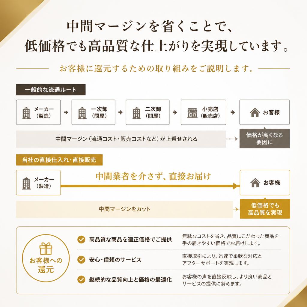 2. 中間マージンなしでの高品質施工