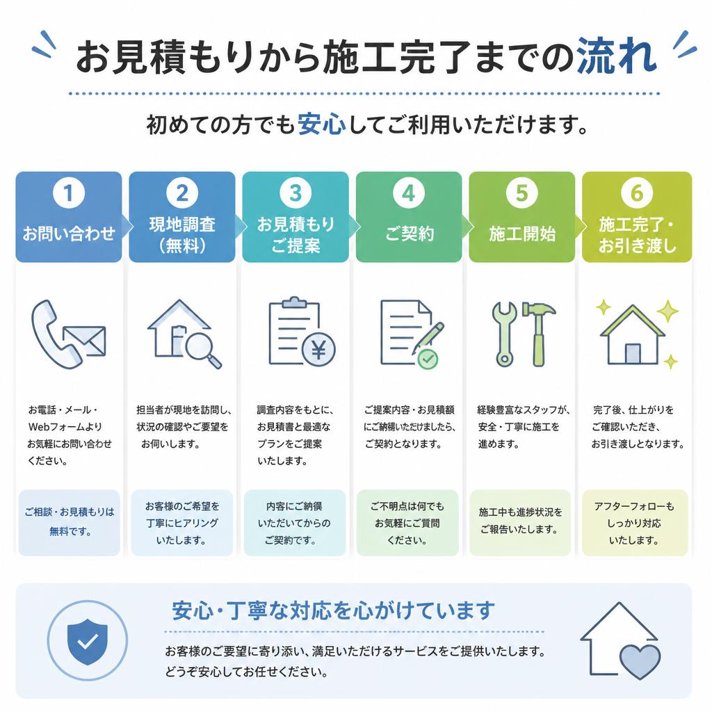 施工の流れ