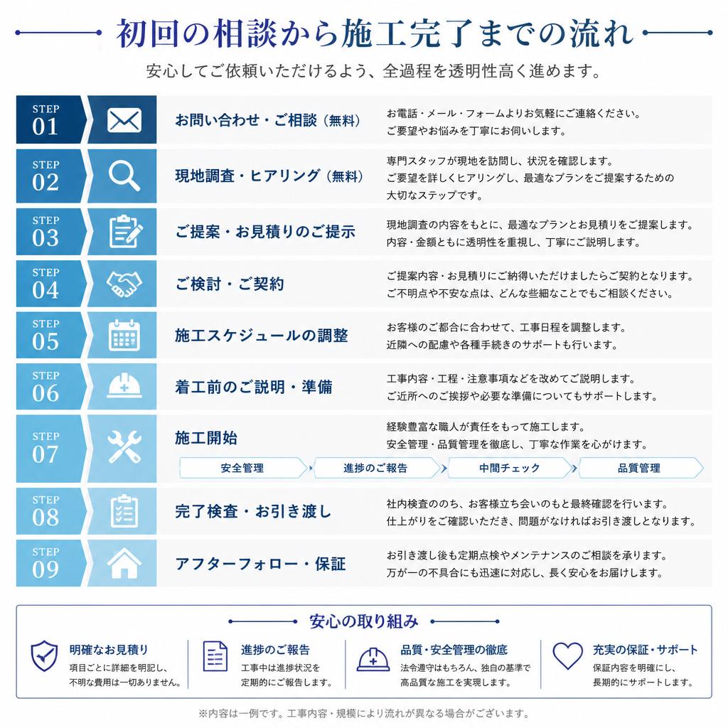 工事の流れとタイムライン