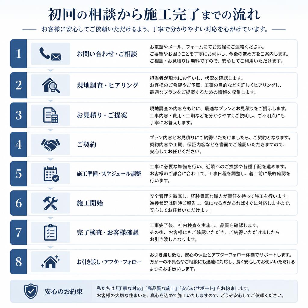 施工プロセスのご説明