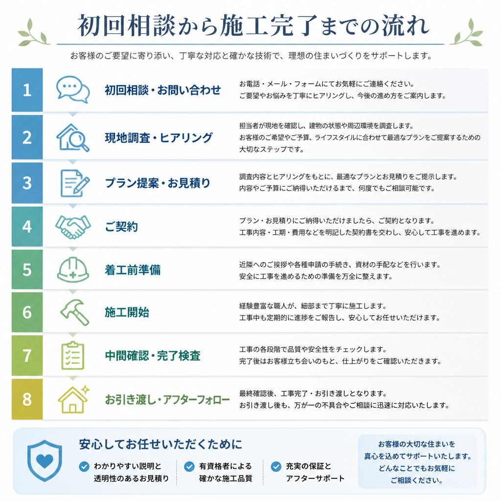 4. 施工の流れ