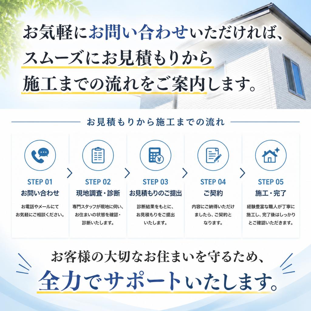 お問い合わせから施工までの流れ