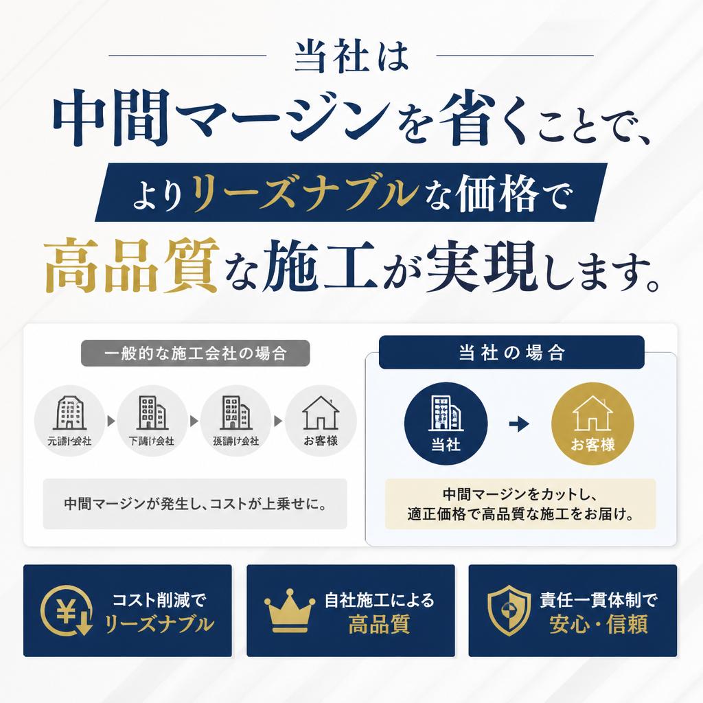 2. 中間マージンなしの理由