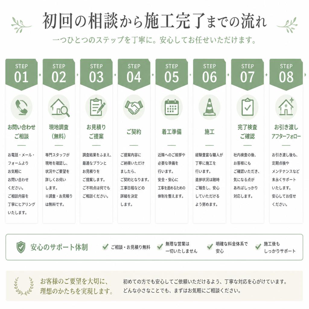 5. 施工の流れ
