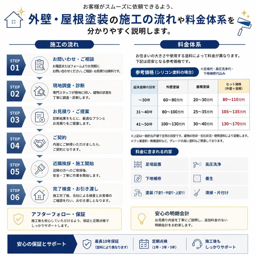 施工の流れと料金