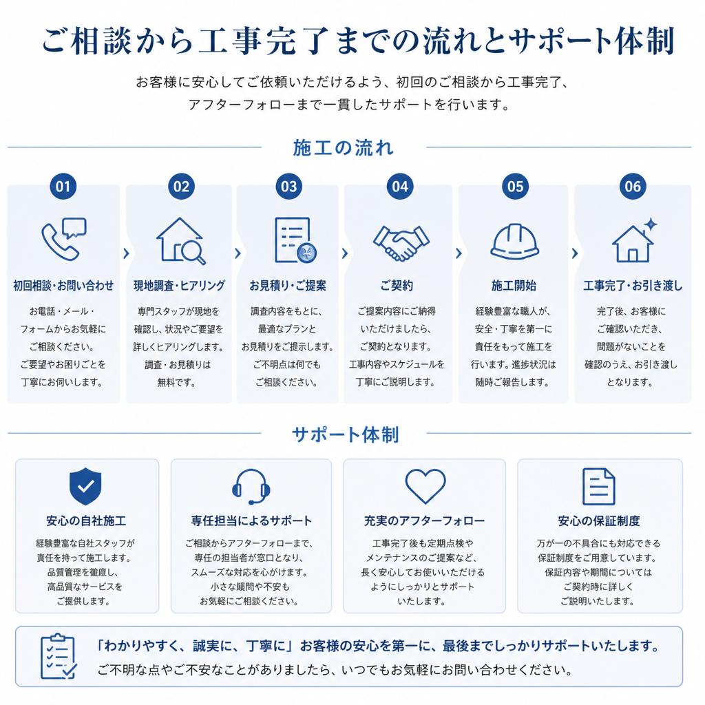 施工の流れと安心のサポート