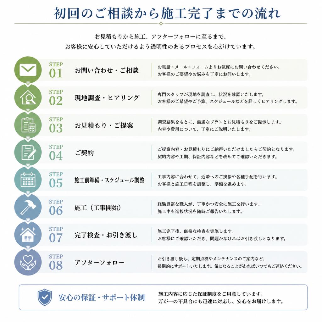 施工の流れ