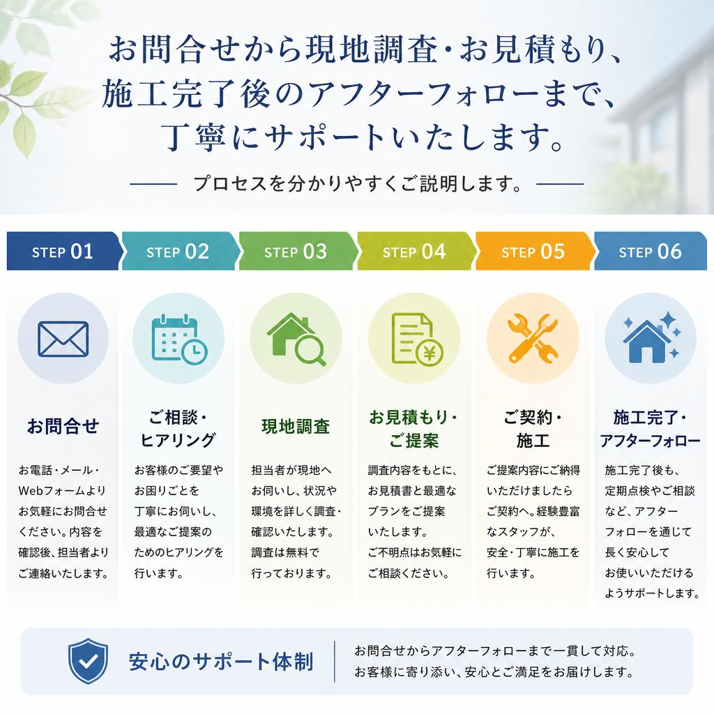 施工までの流れ