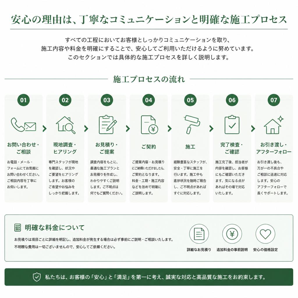 施工プロセスの透明性