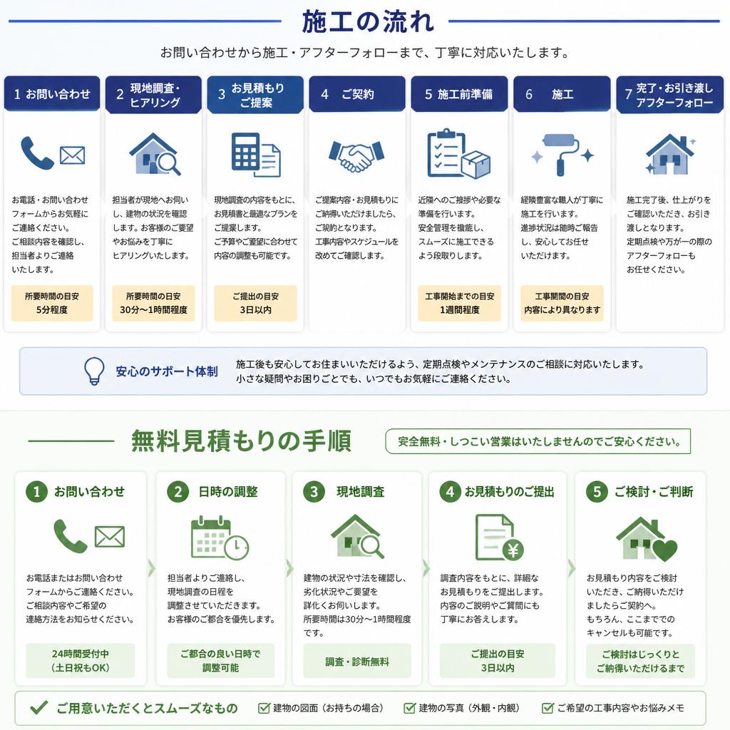 施工の流れとお見積もり